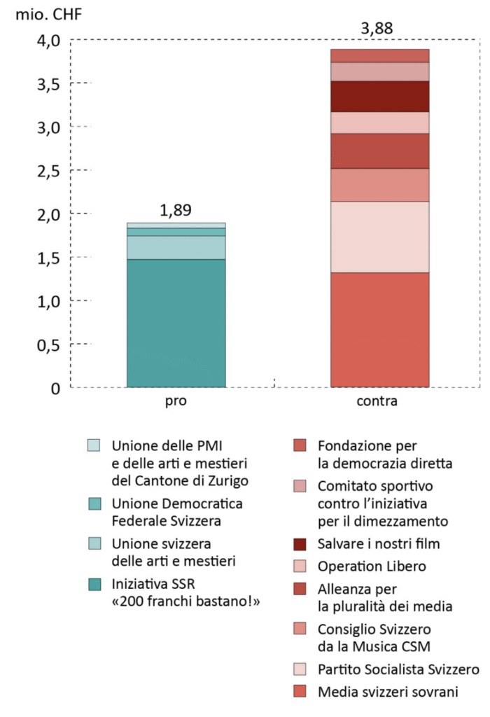 Controllo federale finanze campagna pro contra Iniziativa SSR
